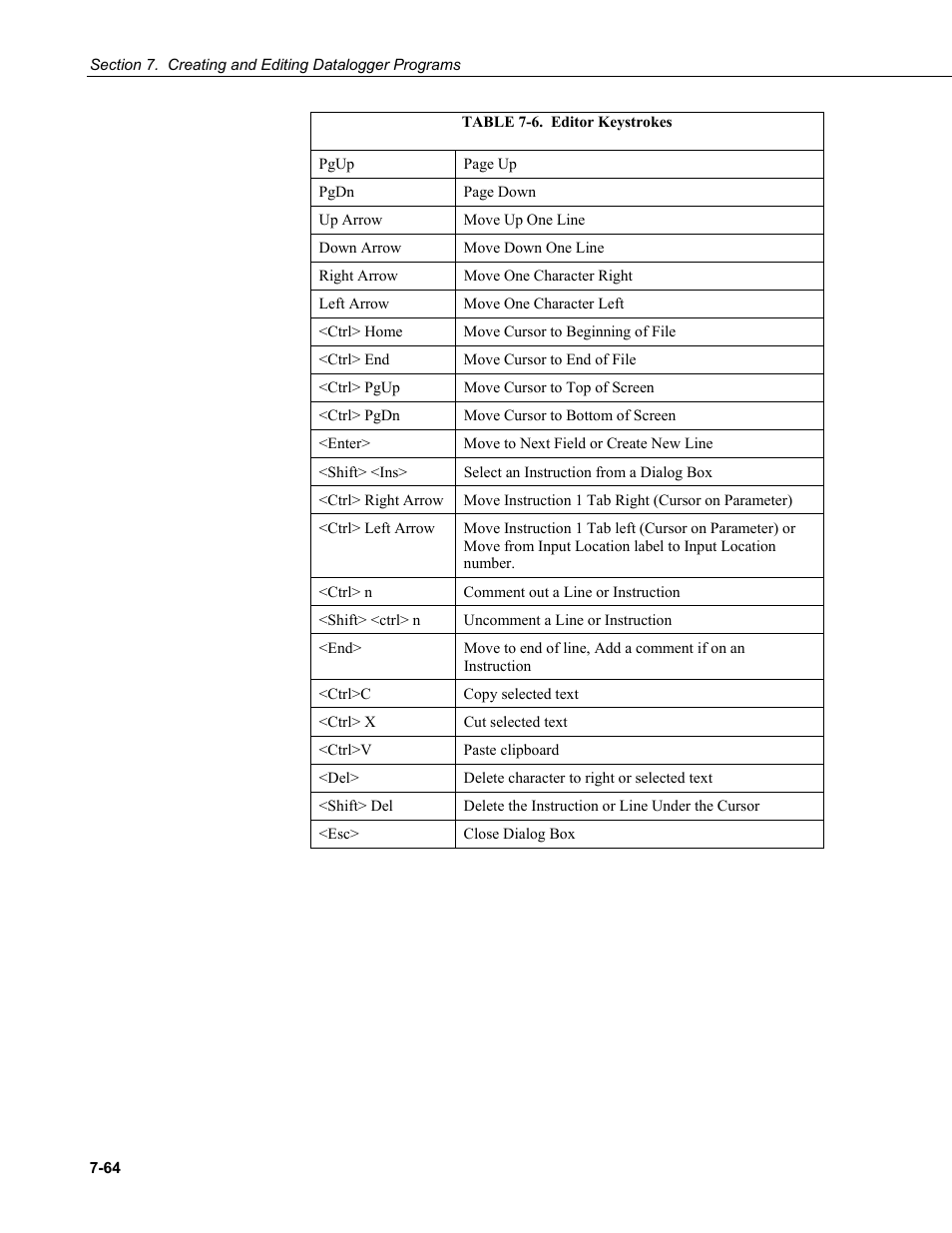 6. editor keystrokes -64 | Campbell Scientific LoggerNet Datalogger Support Software User Manual | Page 282 / 580