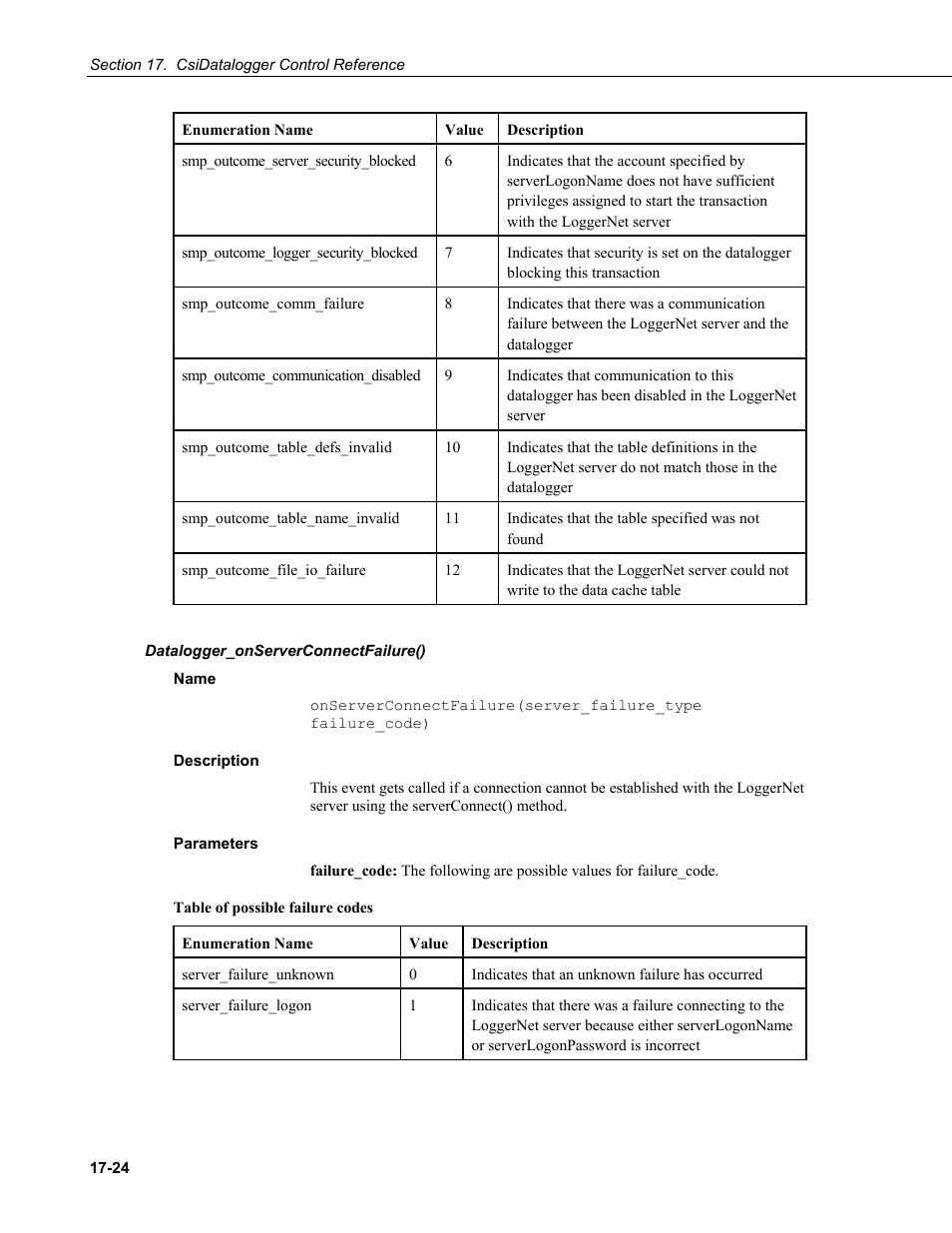 Datalogger_onserverconnectfailure(), Name, Description | Parameters | Campbell Scientific LoggerNet-SDK Software Development Kit User Manual | Page 122 / 178