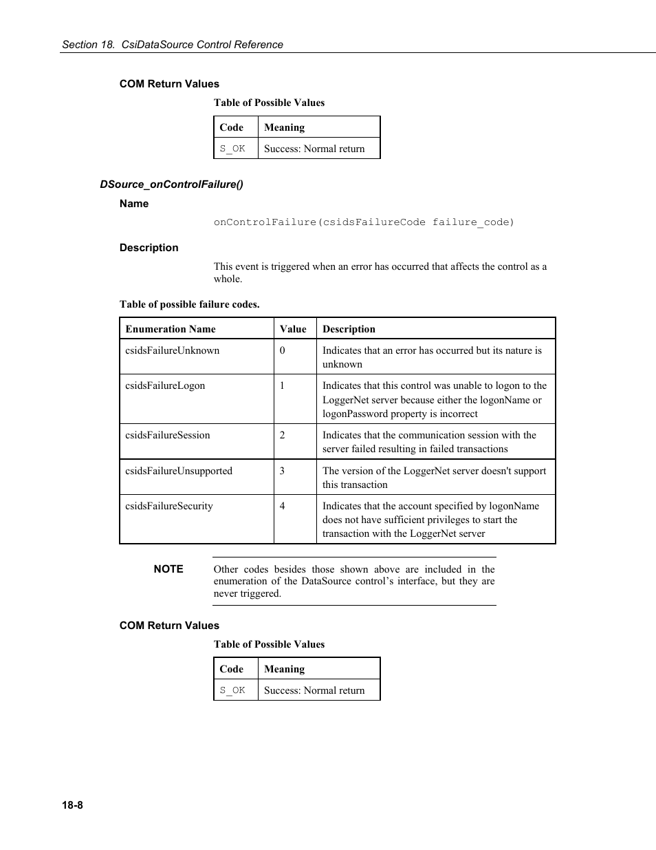 Com return values, Dsource_oncontrolfailure(), Name | Description | Campbell Scientific LoggerNet-SDK Software Development Kit User Manual | Page 132 / 178