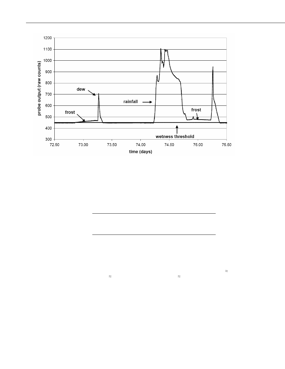 Operational principles, 1 measurement | Campbell Scientific LWS Decagon Leaf Wetness Sensor User Manual | Page 8 / 12