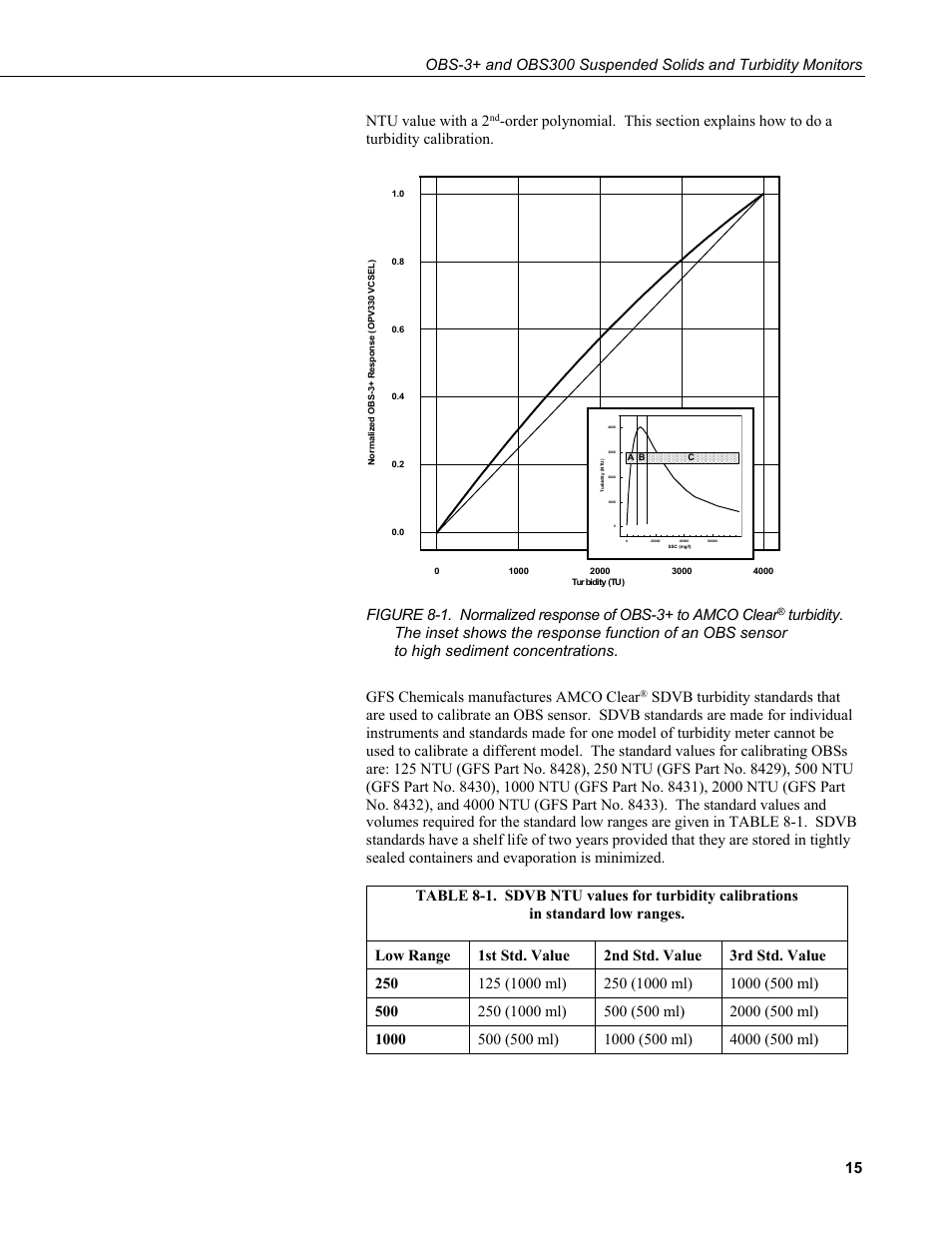 1. normalized response of obs-3+ to amco clear, Turbidity. the, Sediment concentrations | Ranges | Campbell Scientific OBS-3+ and OBS300 Suspended Solids and Turbidity Monitors User Manual | Page 25 / 54