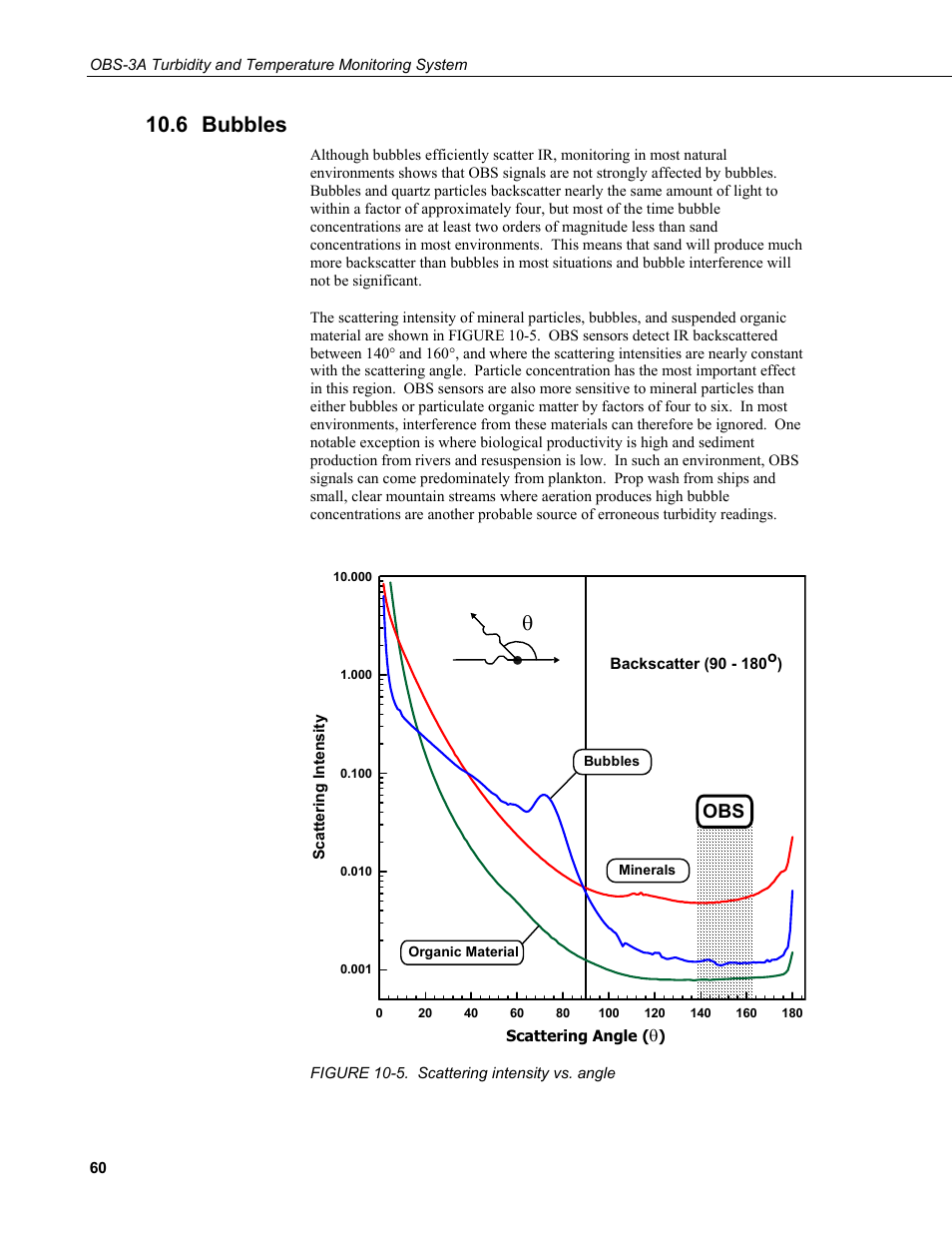 6 bubbles, Bubbles, 5. scattering | Intensity vs. angle | Campbell Scientific OBS-3A Turbidity and Temperature Monitoring System User Manual | Page 68 / 72