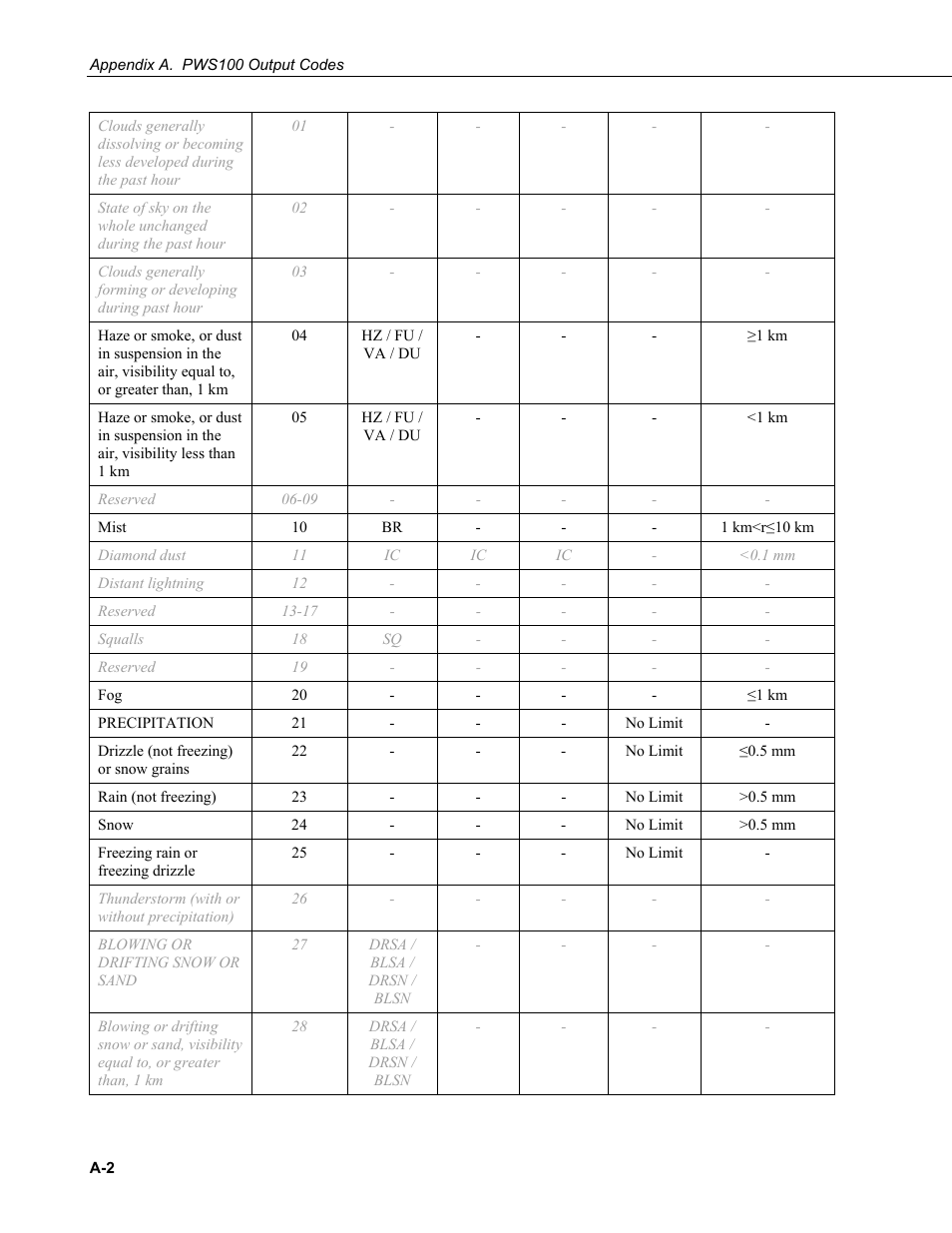 Campbell Scientific PWS100 Present Weather Sensor User Manual | Page 108 / 134