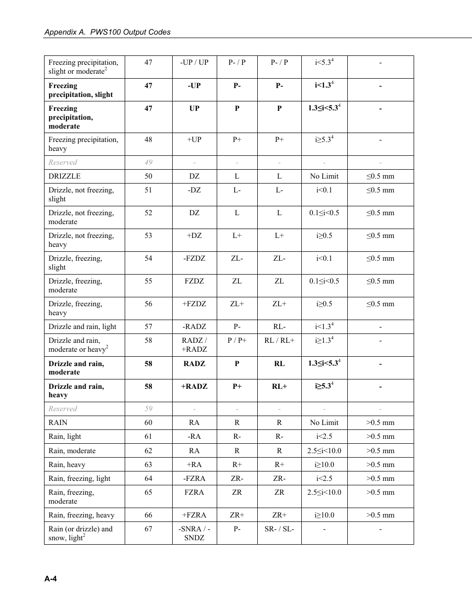 Campbell Scientific PWS100 Present Weather Sensor User Manual | Page 110 / 134