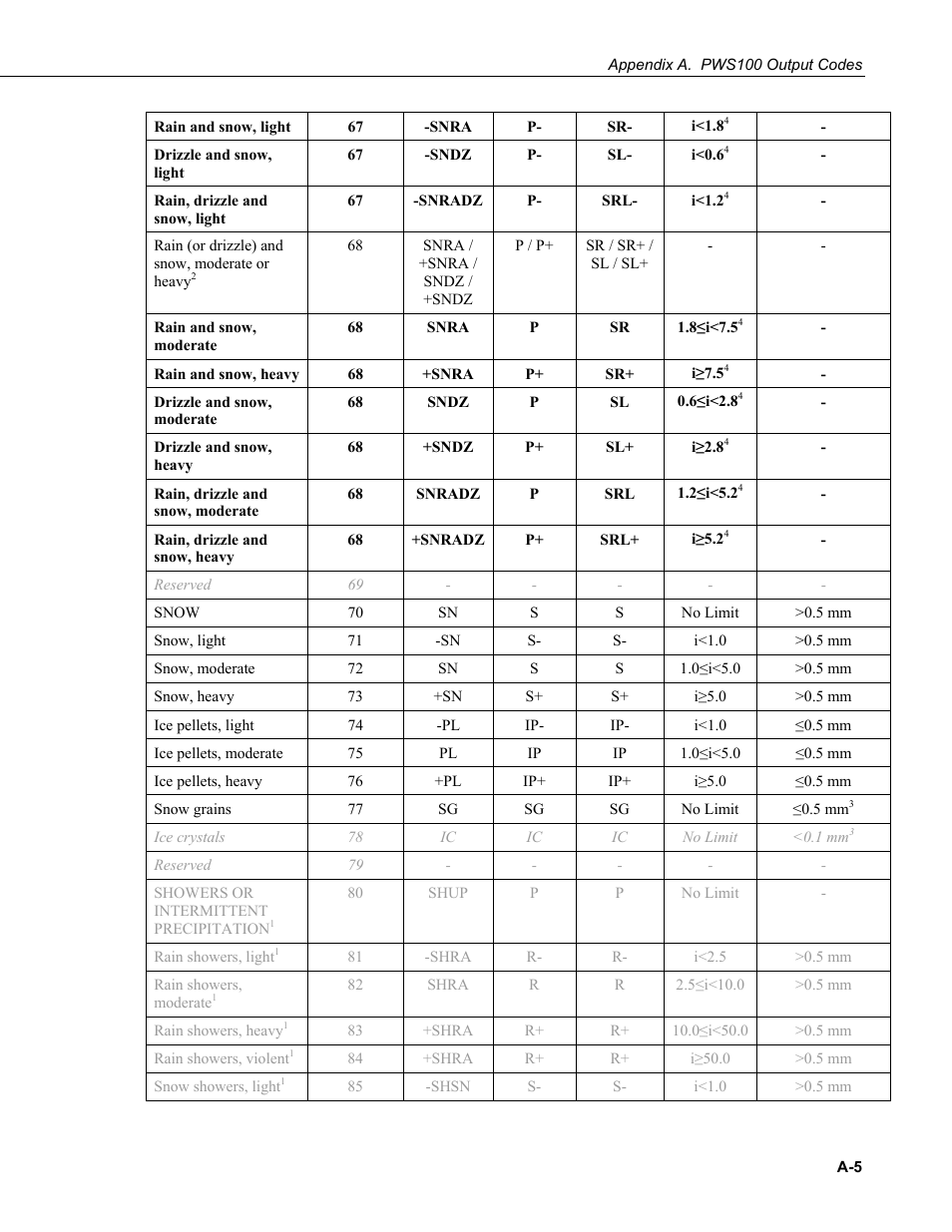 Campbell Scientific PWS100 Present Weather Sensor User Manual | Page 111 / 134
