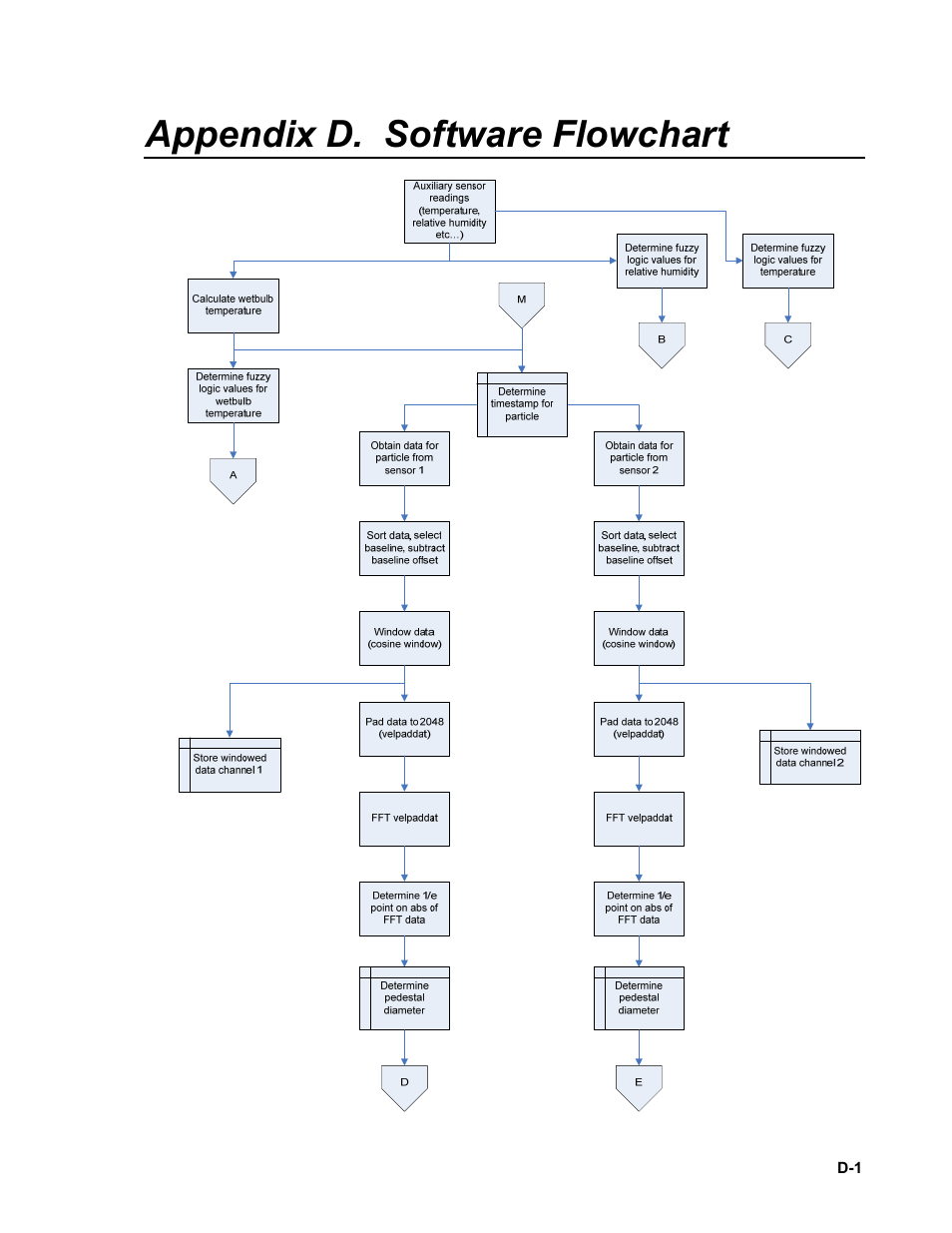 Appendix d. software flowchart | Campbell Scientific PWS100 Present Weather Sensor User Manual | Page 123 / 134