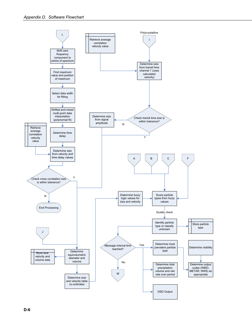 Appendix d. software flowchart | Campbell Scientific PWS100 Present Weather Sensor User Manual | Page 128 / 134