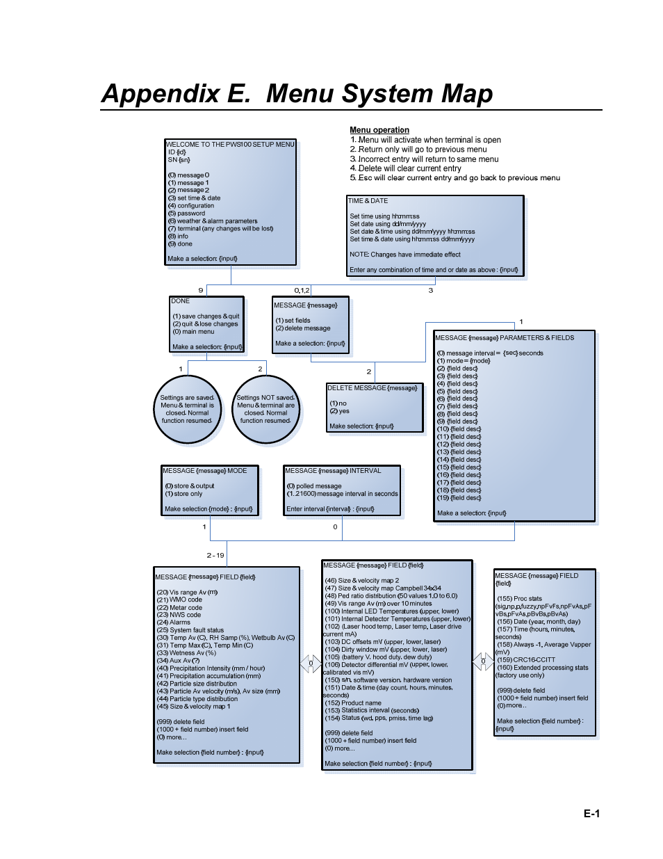 Appendix e. menu system map | Campbell Scientific PWS100 Present Weather Sensor User Manual | Page 129 / 134