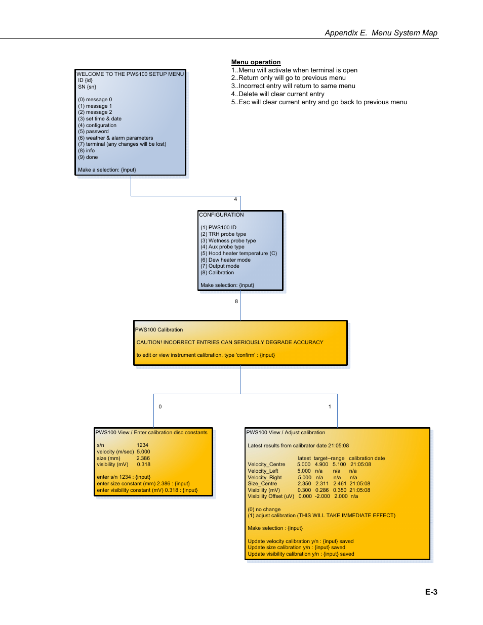 Appendix e. menu system map | Campbell Scientific PWS100 Present Weather Sensor User Manual | Page 131 / 134