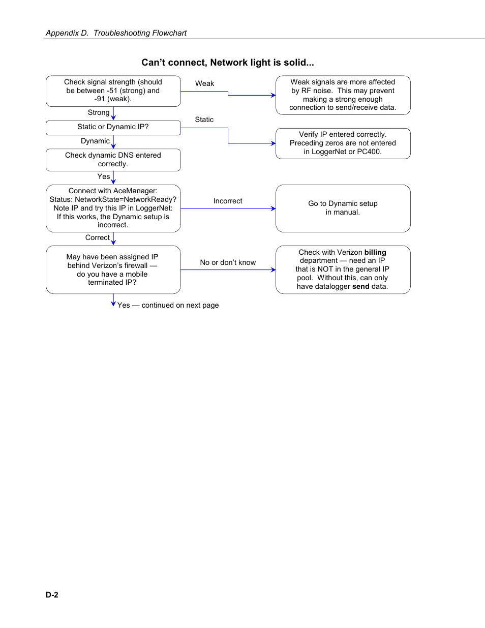 Can’t connect, network light is solid | Campbell Scientific RavenXTV CDMA Sierra Wireless Cellular Modem User Manual | Page 42 / 48