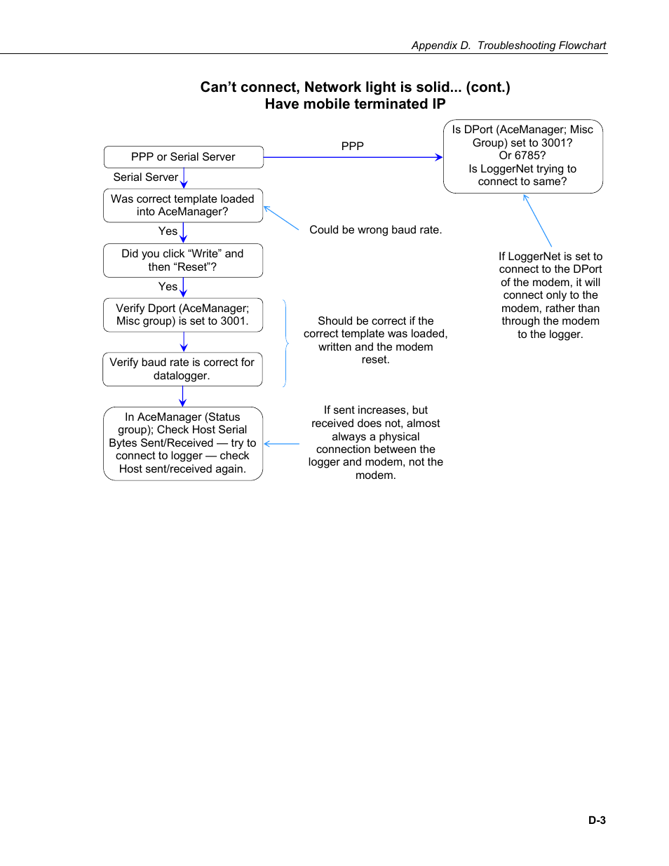 Campbell Scientific RavenXTV CDMA Sierra Wireless Cellular Modem User Manual | Page 43 / 48
