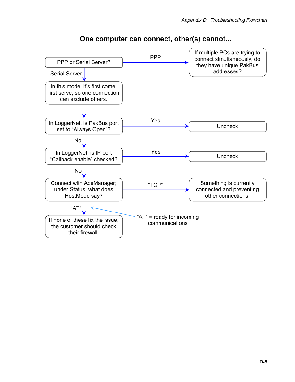 One computer can connect, other(s) cannot | Campbell Scientific RavenXTV CDMA Sierra Wireless Cellular Modem User Manual | Page 45 / 48
