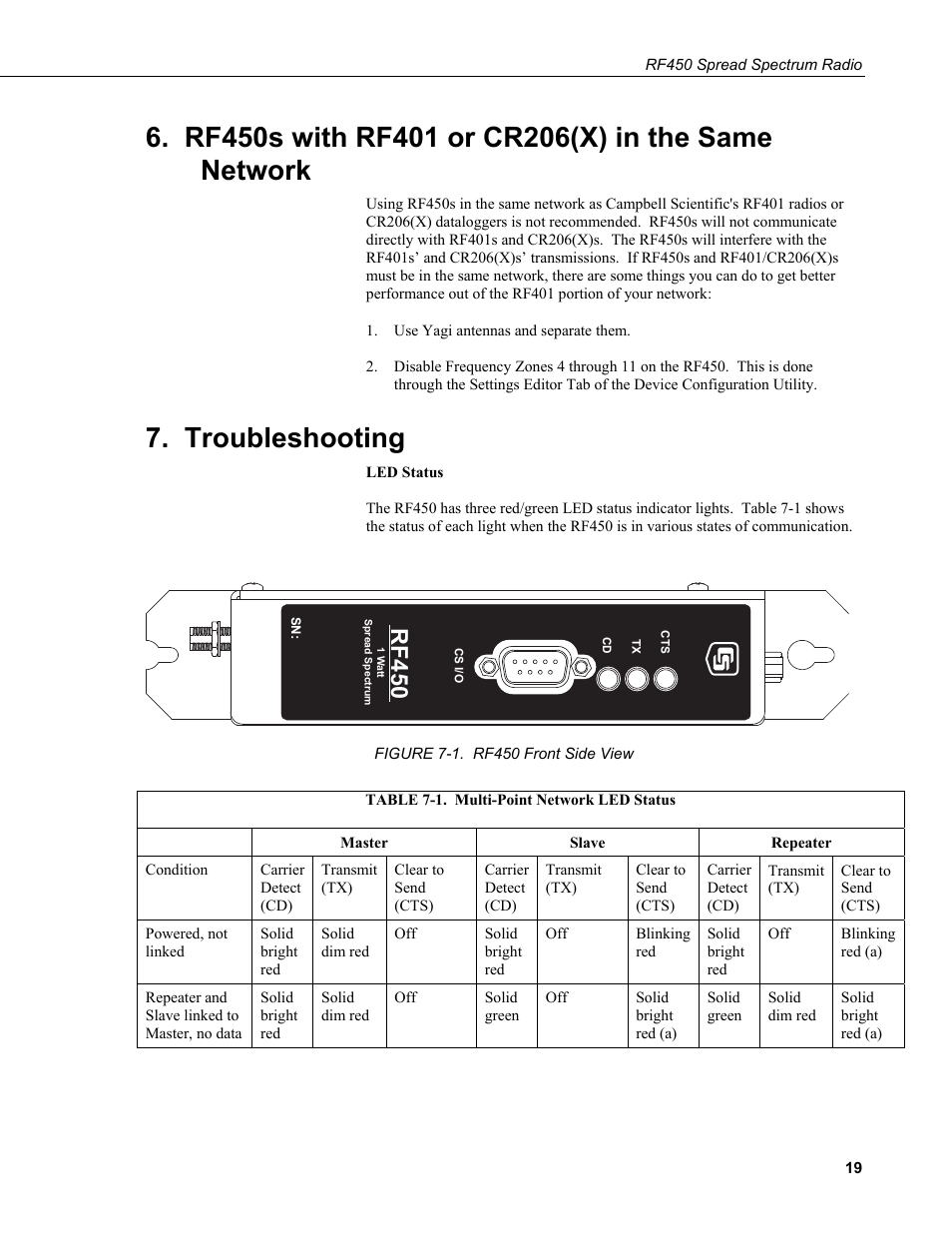 Rf450s with rf401 or cr206(x) in the same network, Troubleshooting, Rf450 | Campbell Scientific RF450 Spread Spectrum Radio User Manual | Page 25 / 42
