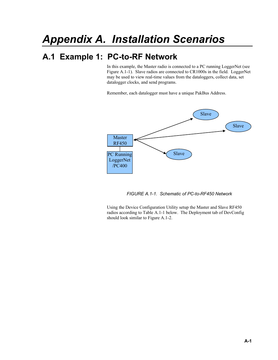 Appendix a. installation scenarios, A.1 example 1: pc-to-rf network | Campbell Scientific RF450 Spread Spectrum Radio User Manual | Page 29 / 42