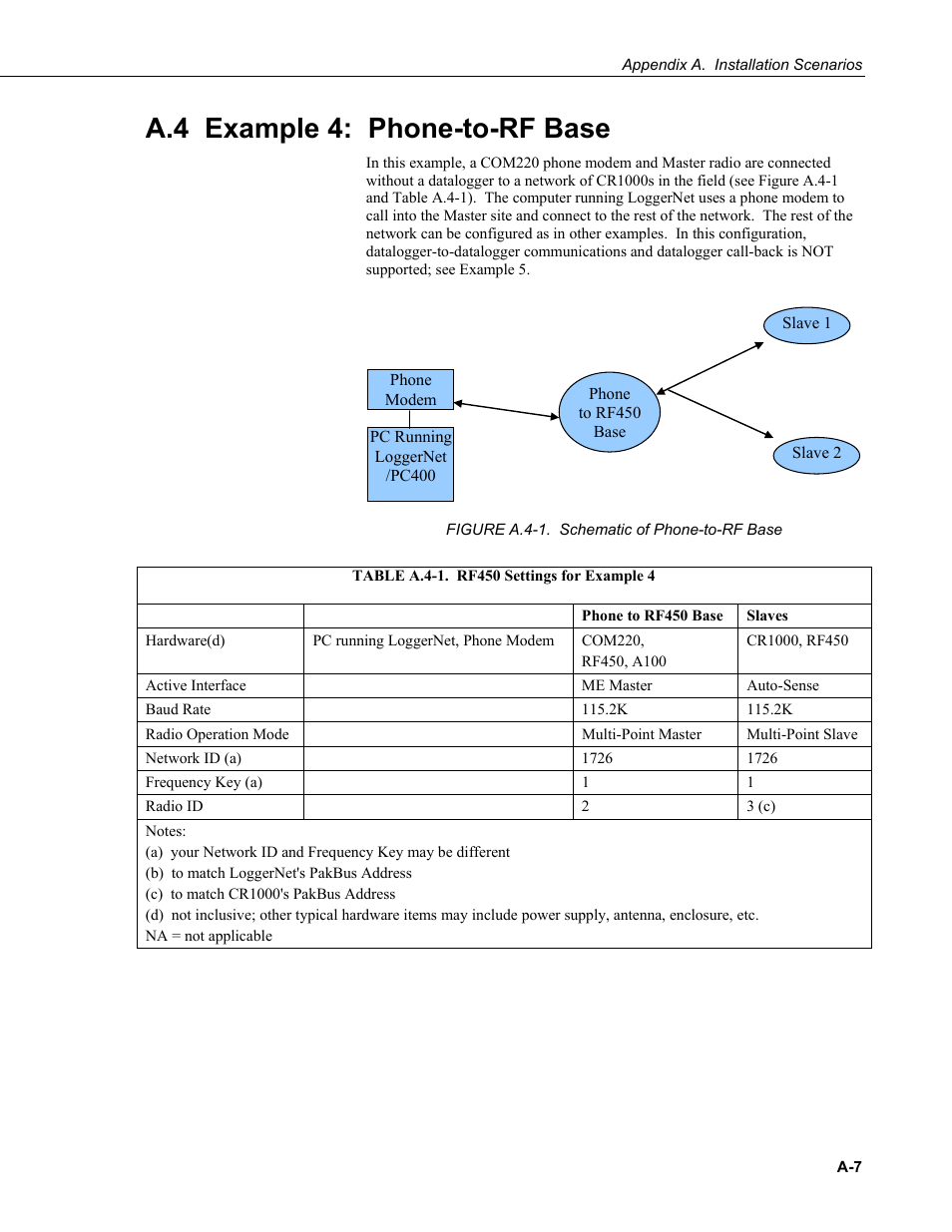 A.4 example 4: phone-to-rf base | Campbell Scientific RF450 Spread Spectrum Radio User Manual | Page 35 / 42