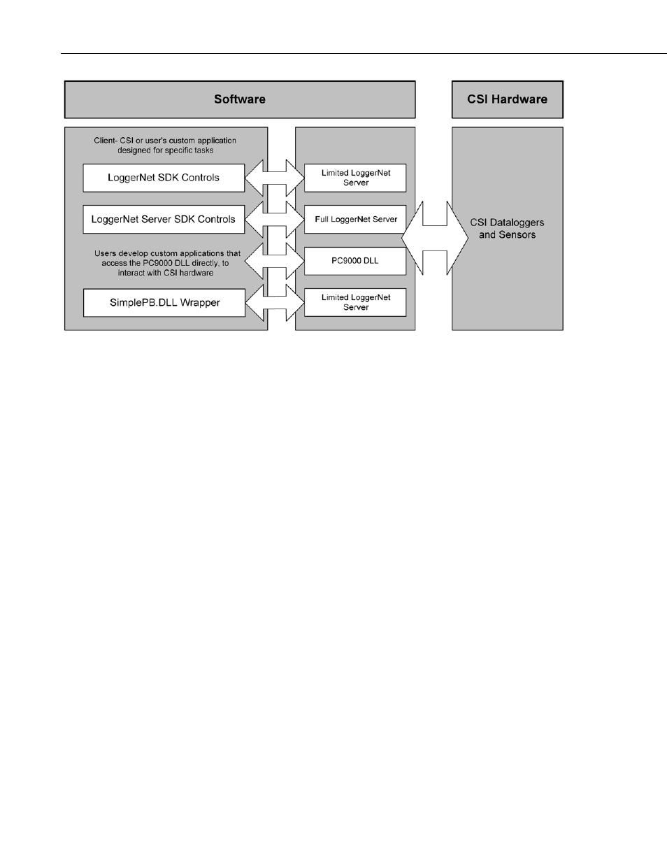 3 overview of current sdk products, 1 current sdk products, 1 loggernet sdk | Campbell Scientific Software Development Kit Beginner's Guide User Manual | Page 6 / 22
