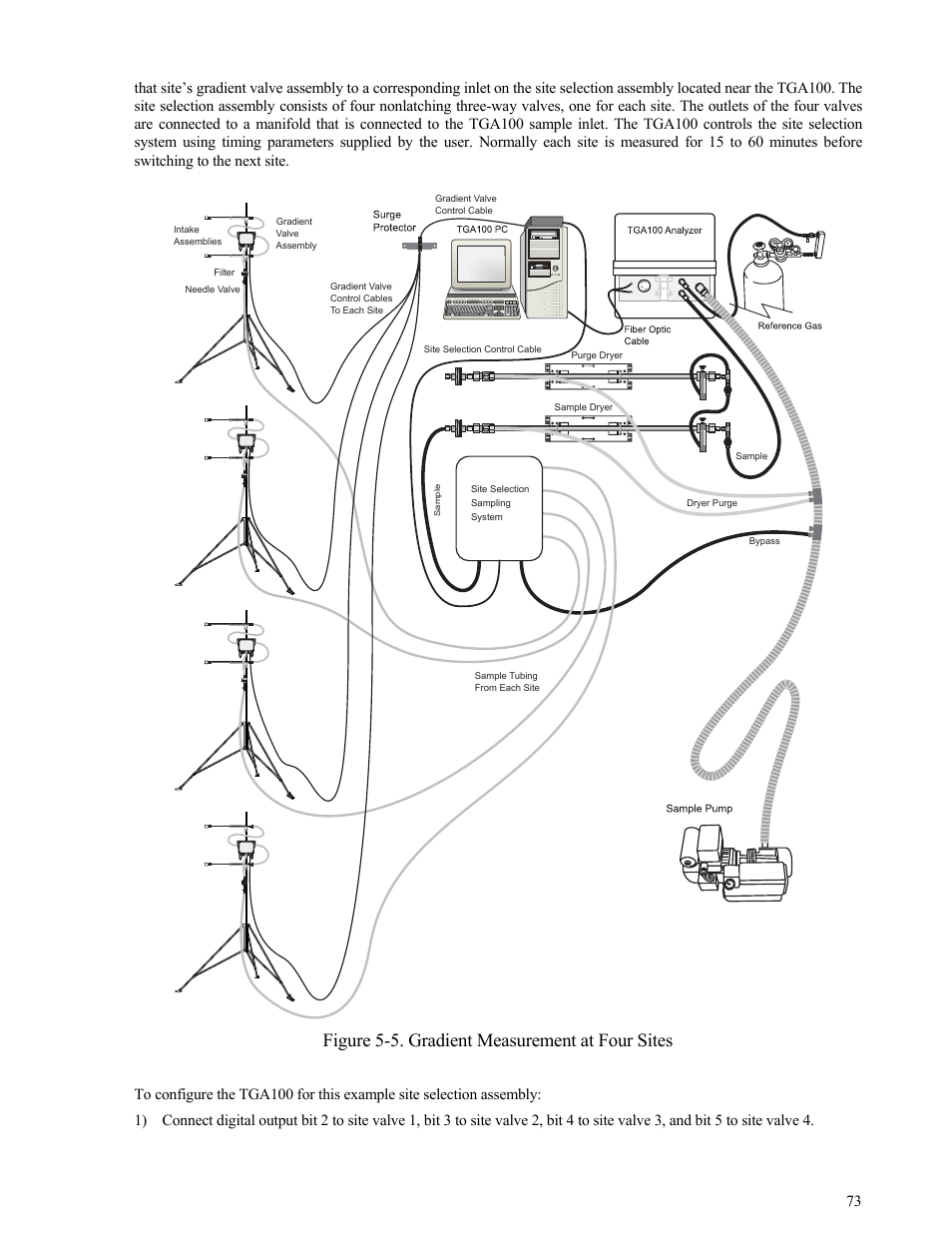 Figure 5-5, Figure 5-5. gradient measurement at four sites | Campbell Scientific TGA100 Trace Gas Analyzer Manual User Manual | Page 73 / 115