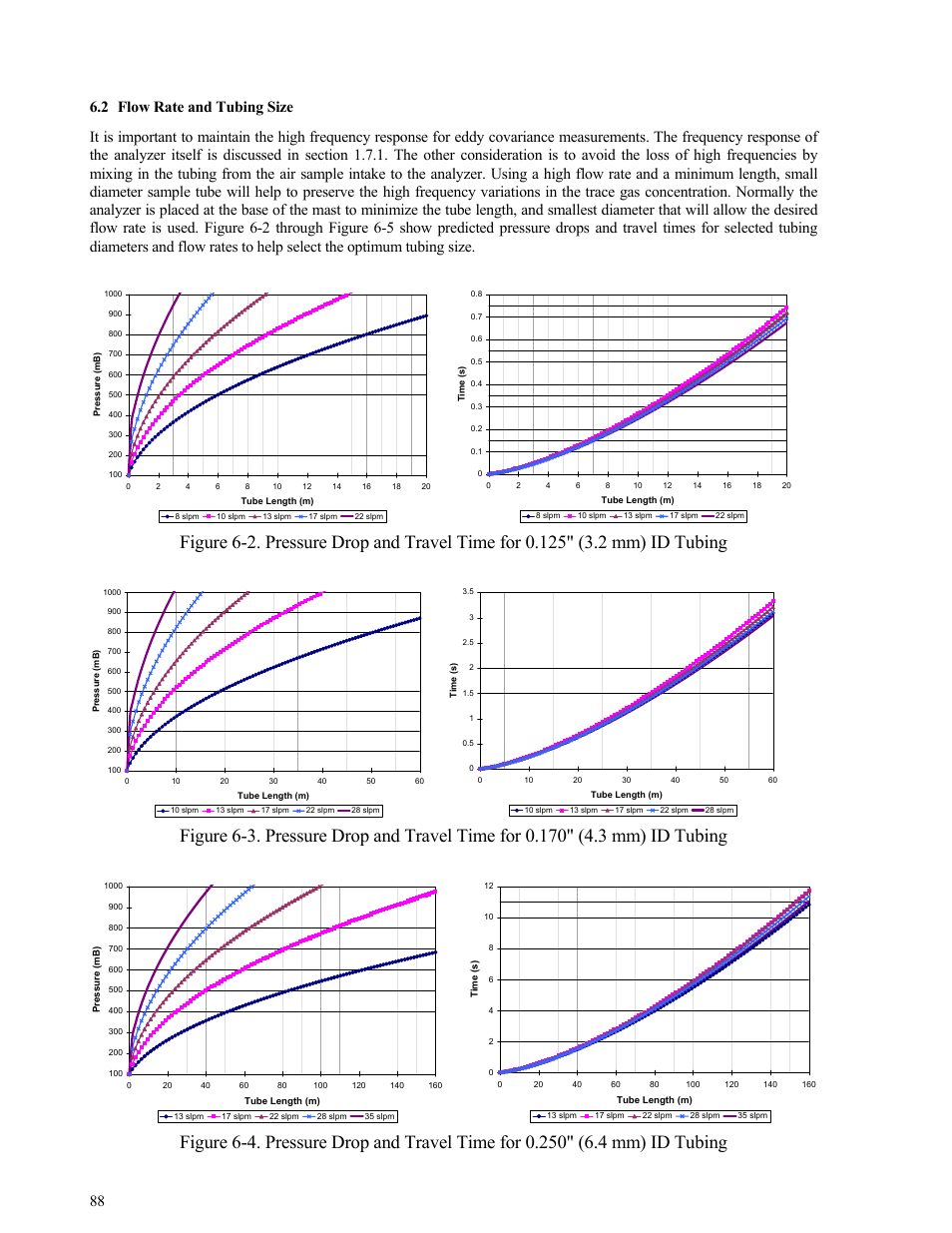 Flow rate and tubing size, Flow rate and tubing size 88, Figure 6-5 | Campbell Scientific TGA100 Trace Gas Analyzer Manual User Manual | Page 88 / 115