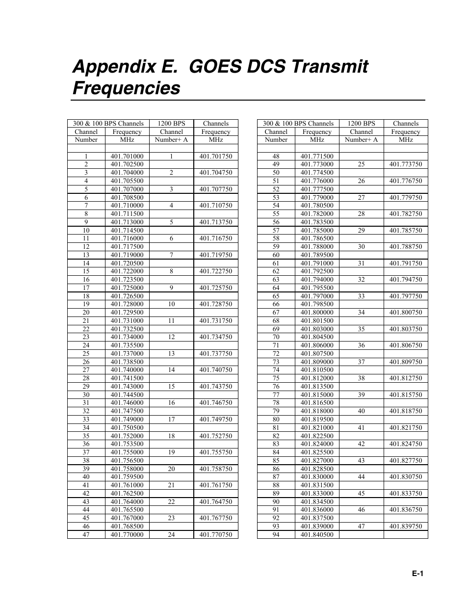 Appendix e. goes dcs transmit frequencies | Campbell Scientific TX312 High Data Rate GOES Transmitter User Manual | Page 67 / 96
