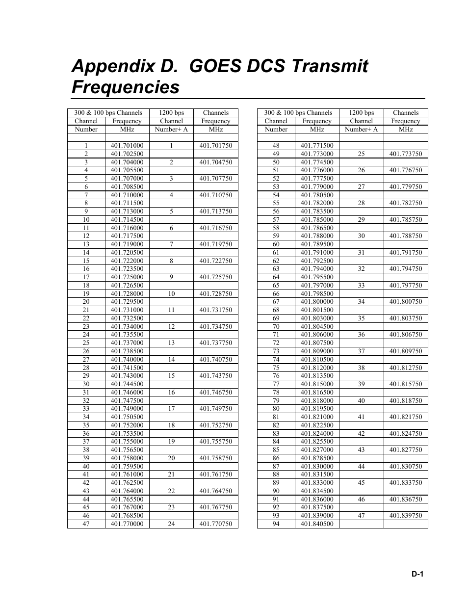 Appendix d. goes dcs transmit frequencies | Campbell Scientific TX320 Transmitter User Manual | Page 57 / 80