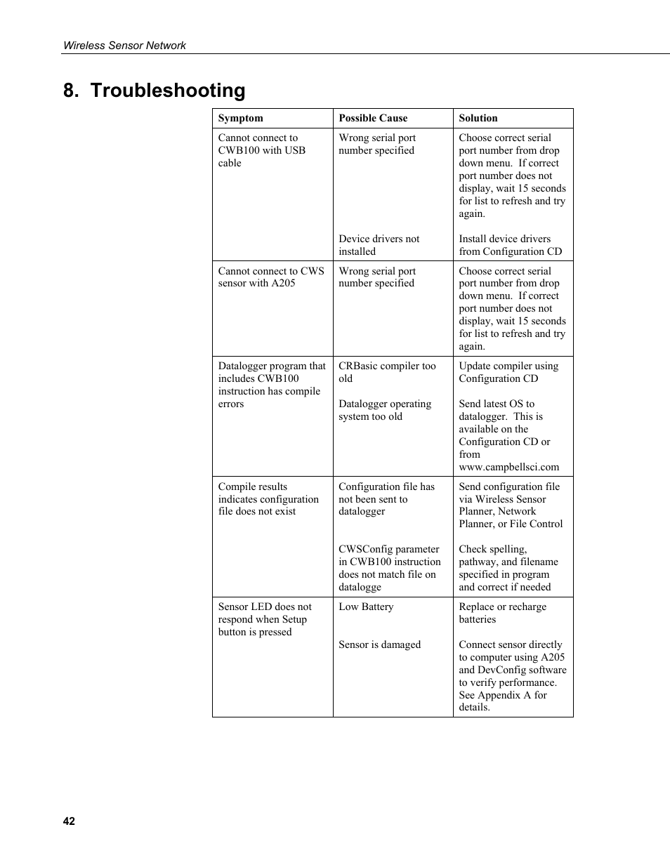 Troubleshooting | Campbell Scientific Wireless Sensor Network (CWB100, CWS220, and CWS900) User Manual | Page 50 / 70