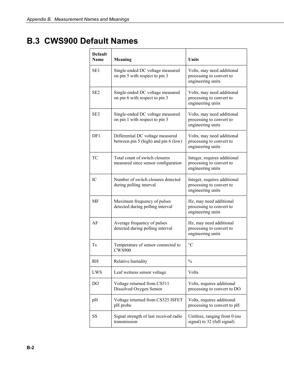 B.3 cws900 default names | Campbell Scientific Wireless Sensor Network (CWB100, CWS220, and CWS900) User Manual | Page 58 / 70