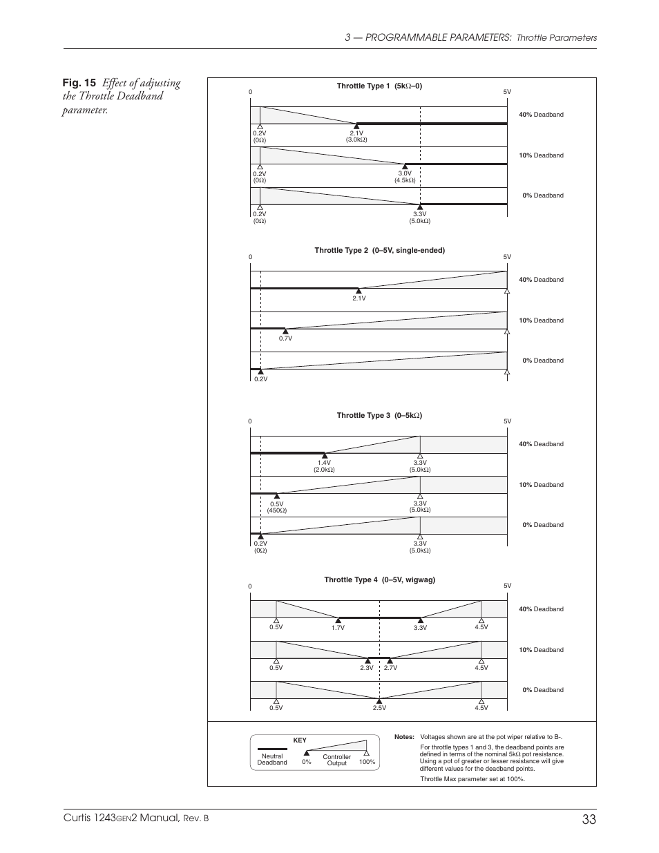 Fig. 15, Curtis 1243, 2 manual | 3 — programmable parameters | Wesley BCT-6200-6SA User Manual | Page 41 / 92