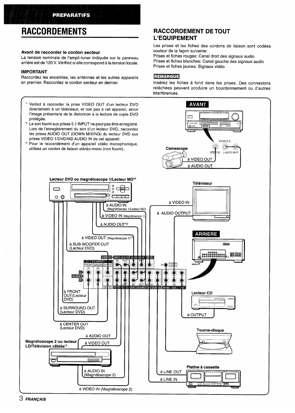 Raccordements, Avant de raccorder le cordon secteur, Important | Raccordement de tout l'equipement | Aiwa AV-D50 User Manual | Page 44 / 68