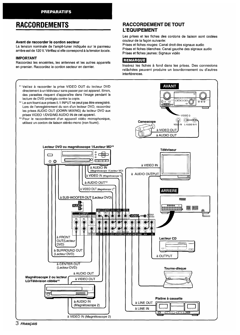 Raccordements, Avant de raccorder le cordon secteur, Important | Raccordement de tout l’equipement, Arriere, À video out, La 3« iis, Preparatifs | Aiwa AV-D55 User Manual | Page 44 / 64