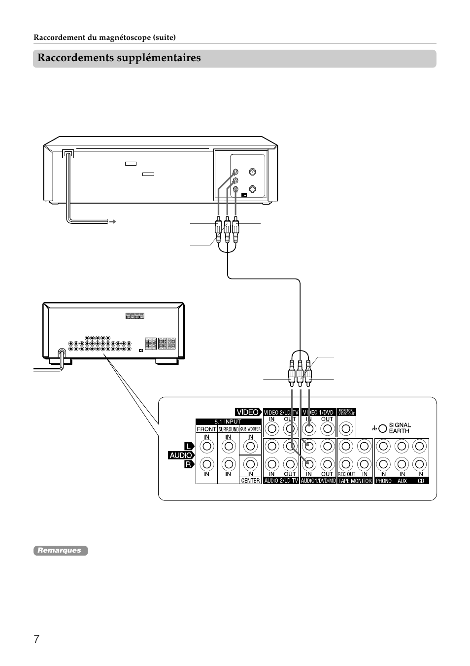 7raccordements supplémentaires, Pour raccorder un ampli-tuner audiovisuel, Raccordement du magnétoscope (suite) | Aiwa HV-FX8100U User Manual | Page 91 / 116