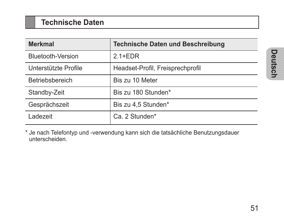 Technische daten | Samsung BHM3100 User Manual | Page 53 / 161