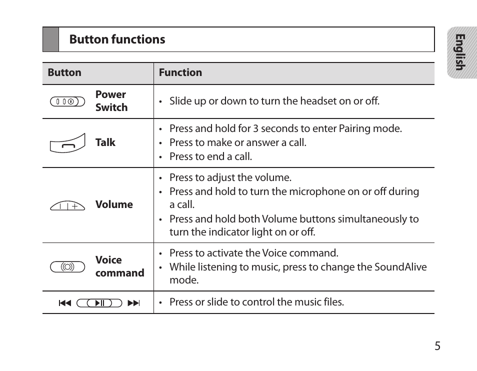 Button functions | Samsung BHS6000 User Manual | Page 7 / 218