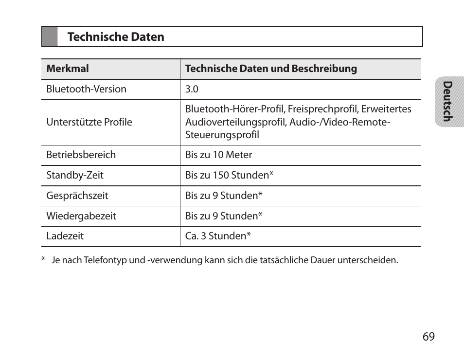 Technische daten | Samsung BHS6000 User Manual | Page 71 / 218