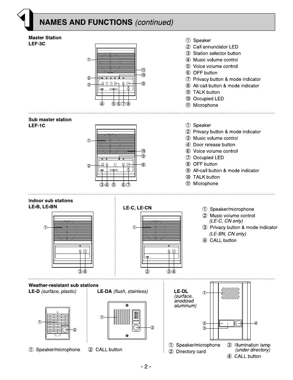 Master station lef-3c, Sub master station lef-1c, Weather-resistant sub stations | Names and functions (continued) | Aiphone MASTER SENTRY LEF-10C User Manual | Page 2 / 12