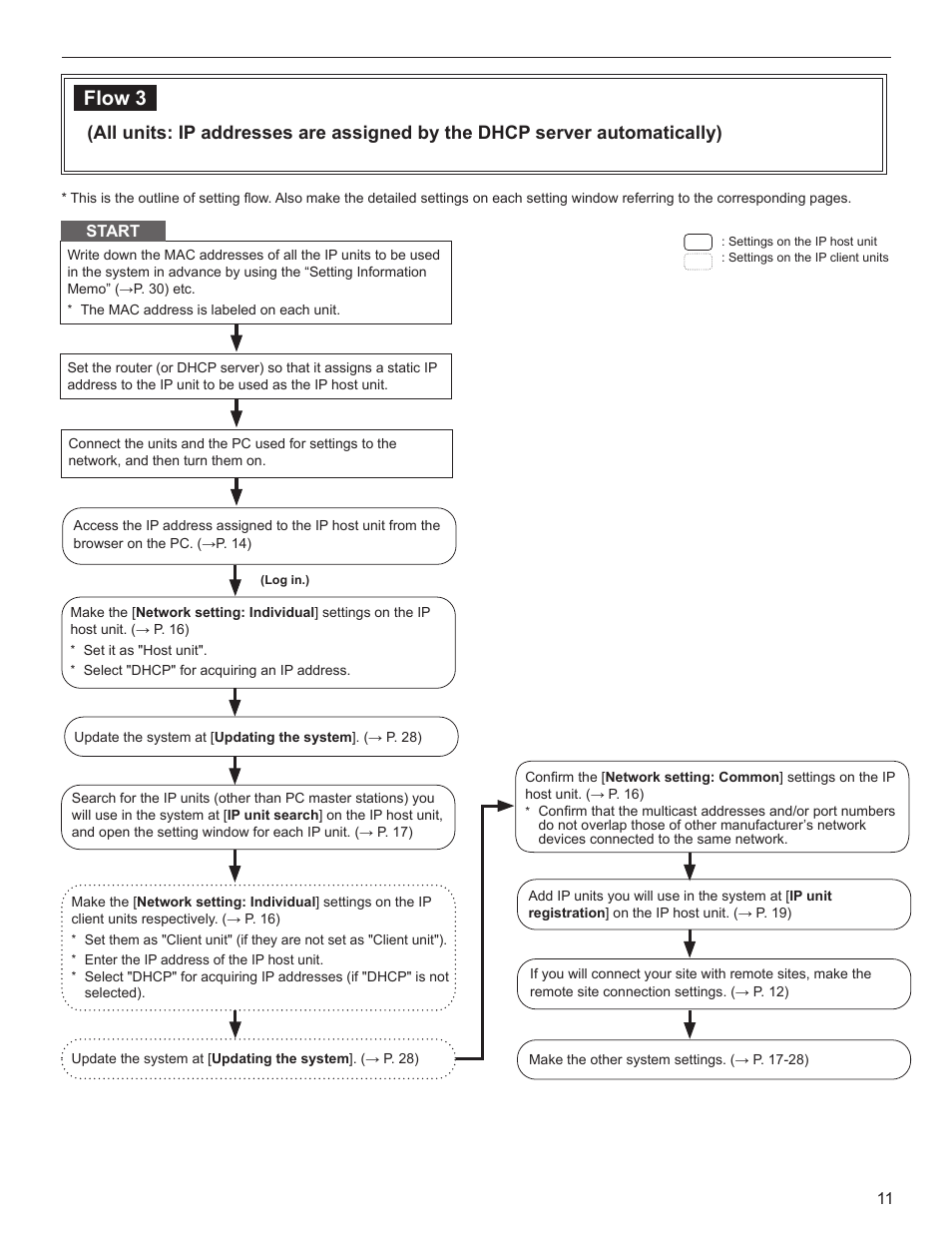 Flow 3 | Aiphone FK1629 B 0811YZ User Manual | Page 11 / 31