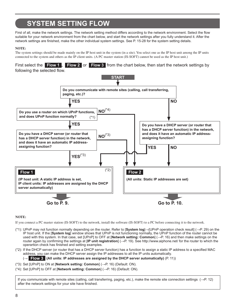 System setting flow | Aiphone FK1629 B 0811YZ User Manual | Page 8 / 31