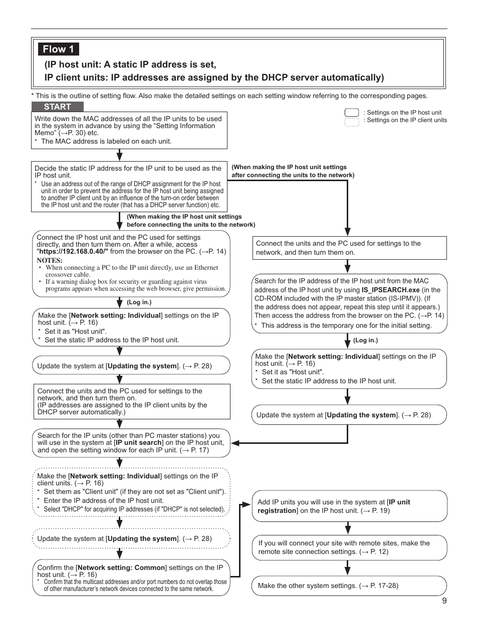 Flow 1 | Aiphone FK1629 B 0811YZ User Manual | Page 9 / 31