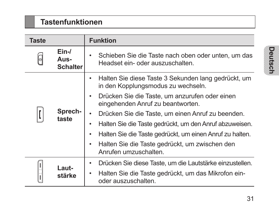 Tastenfunktionen | Samsung HM1700 User Manual | Page 33 / 169