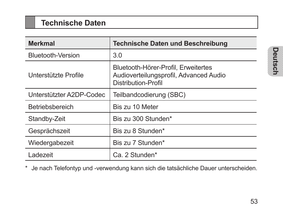 Technische daten | Samsung HM1700 User Manual | Page 55 / 169