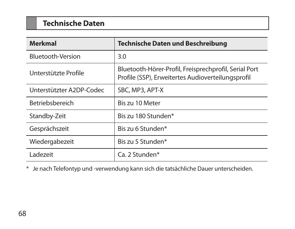 Technische daten | Samsung HM3700 User Manual | Page 70 / 213