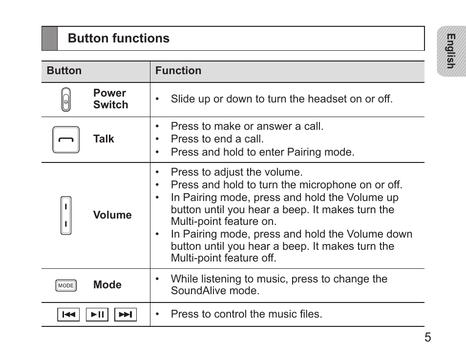 Button functions | Samsung BHS3000 User Manual | Page 7 / 196