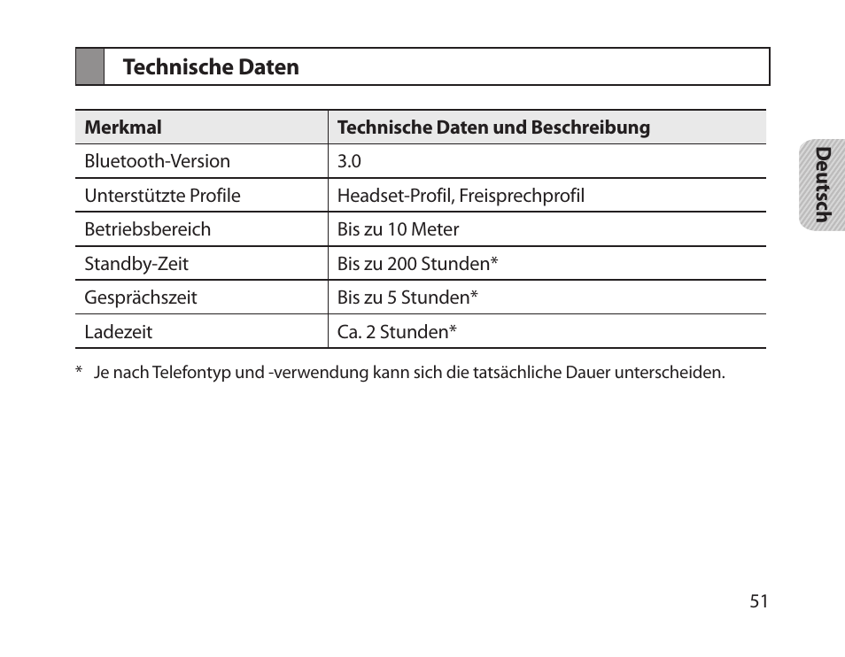 Technische daten | Samsung HM1800 User Manual | Page 53 / 161