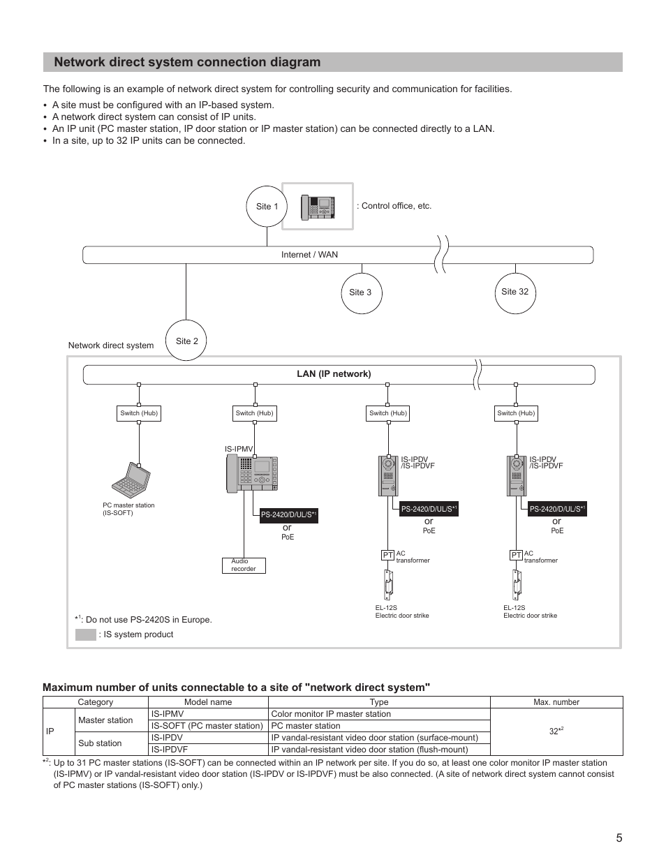 Network direct system connection diagram | Aiphone FK1628 B P0811JZ User Manual | Page 5 / 16