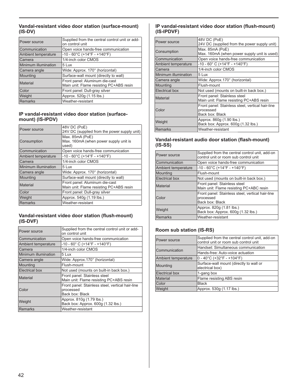 Aiphone IS User Manual | Page 42 / 46