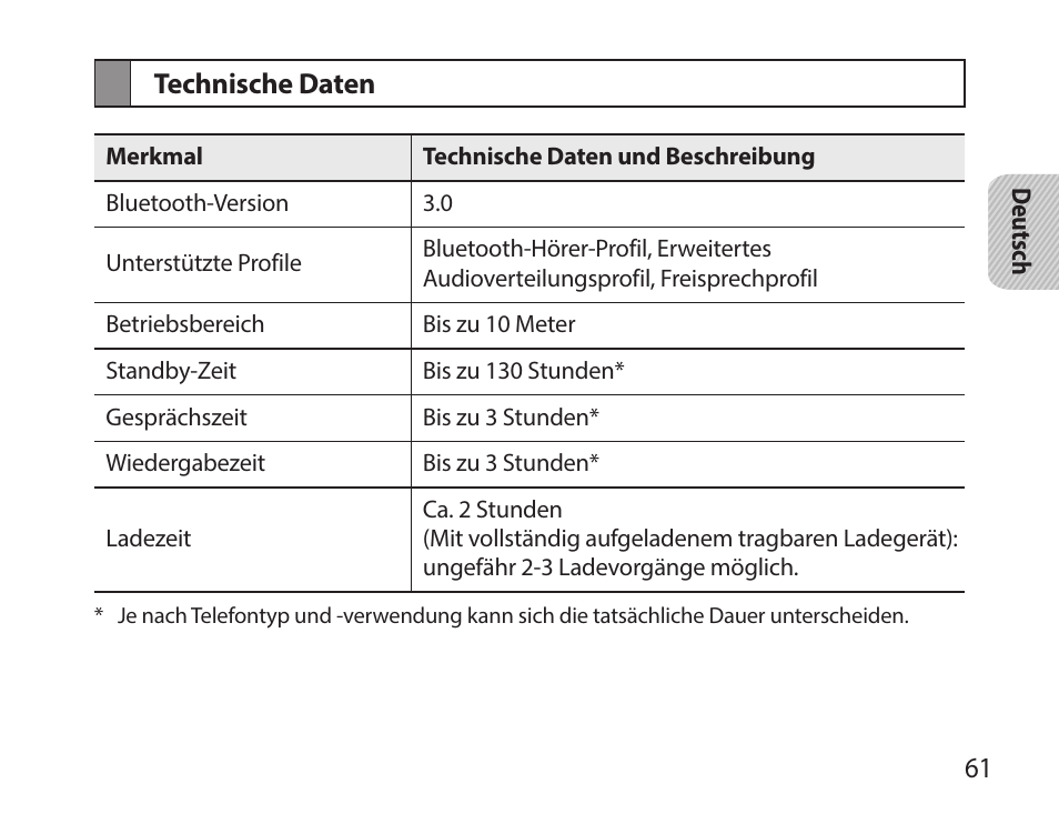 Technische daten | Samsung HM7000 User Manual | Page 63 / 194