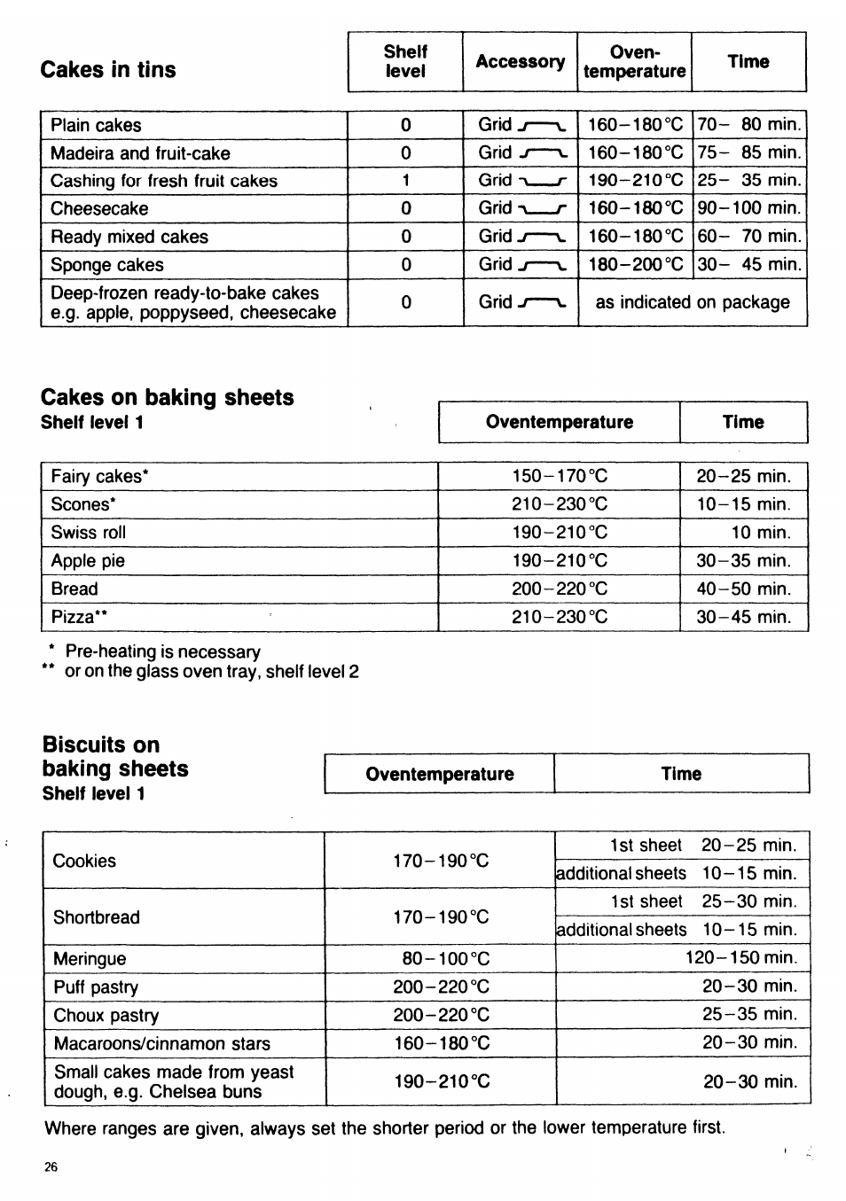 Cakes in tins, Cakes on baking sheets, Biscuits on baking sheets shelf level 1 | Biscuits on baking sheets | AEG DUO 3214Z User Manual | Page 13 / 20
