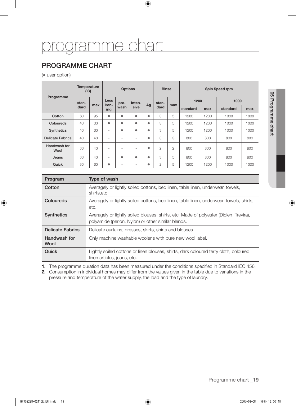 Programme chart | Samsung WF7602S8R User Manual | Page 19 / 24