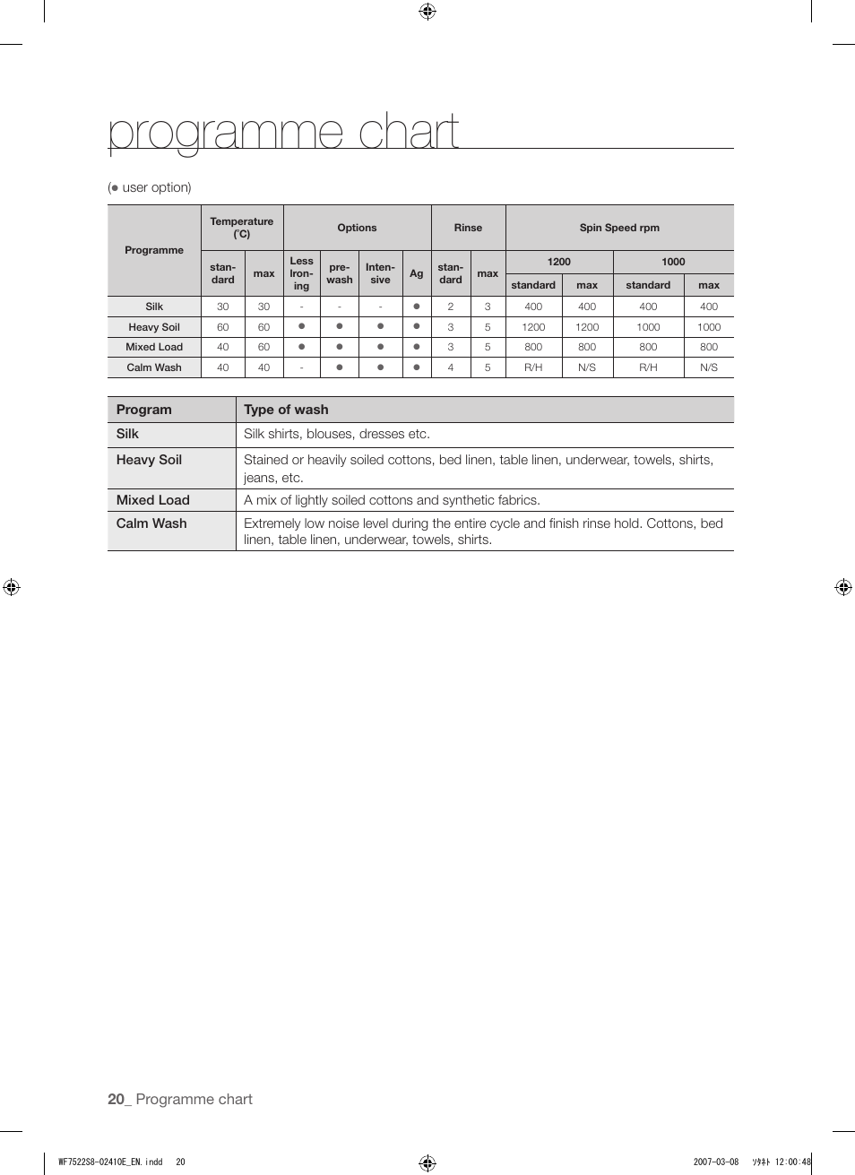 Programme chart | Samsung WF7602S8R User Manual | Page 20 / 24