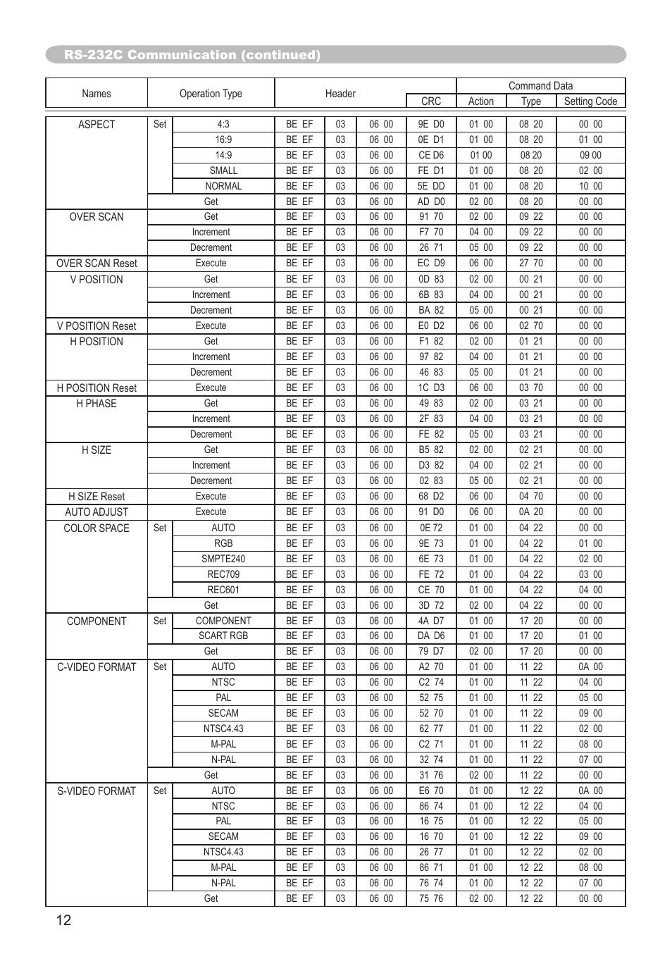Rs-232c communication (continued) | AB Soft CP-X605 User Manual | Page 12 / 19