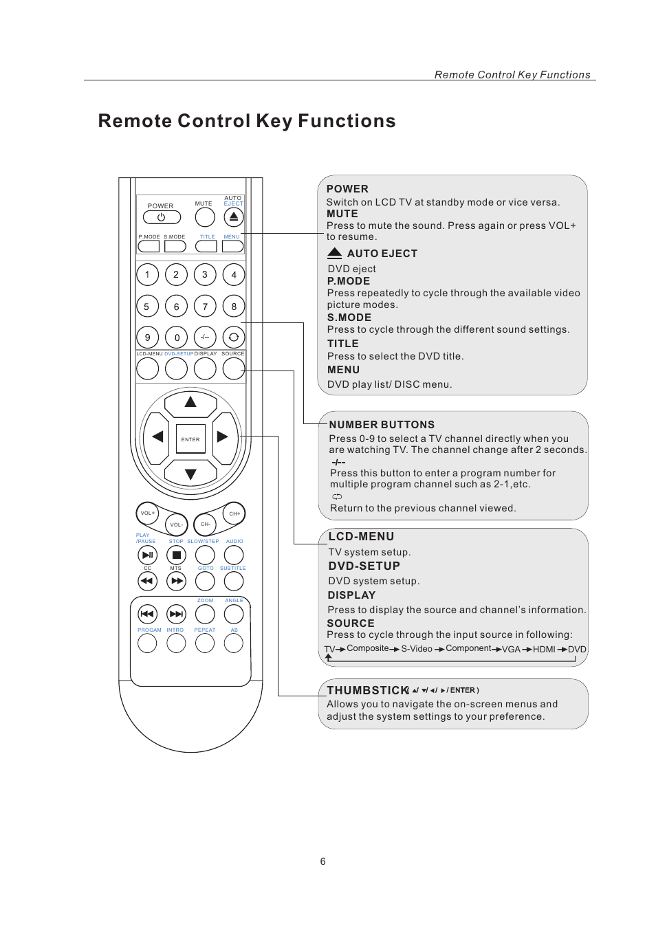 Remote control key functions, Lcd-menu dvd-setup, Thumbstick | Title menu power auto eject, Mute, S.mode p.mode, Number buttons, Source, Display | Curtis LCDVD151A User Manual | Page 8 / 25